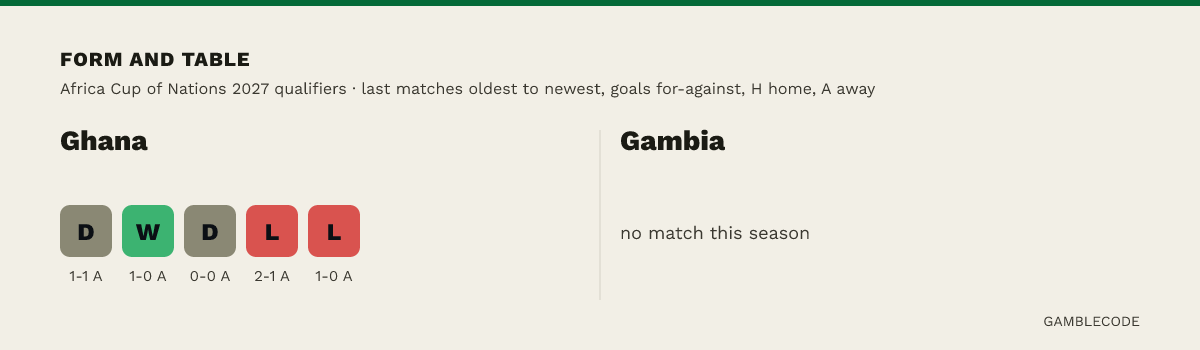 Form and table. Ghana: 1W 2D 2L in 5 matches.