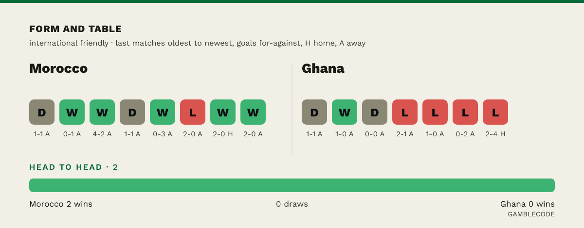 Form and table. Morocco: 5W 2D 1L in 8 matches. Ghana: 1W 2D 4L in 7 matches. head to head over 2 matches: Morocco 2, draws 0, Ghana 0.